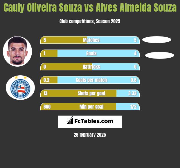 Cauly Oliveira Souza vs Alves Almeida Souza h2h player stats