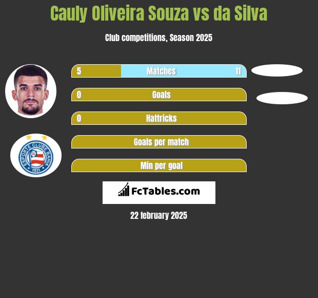 Cauly Oliveira Souza vs da Silva h2h player stats