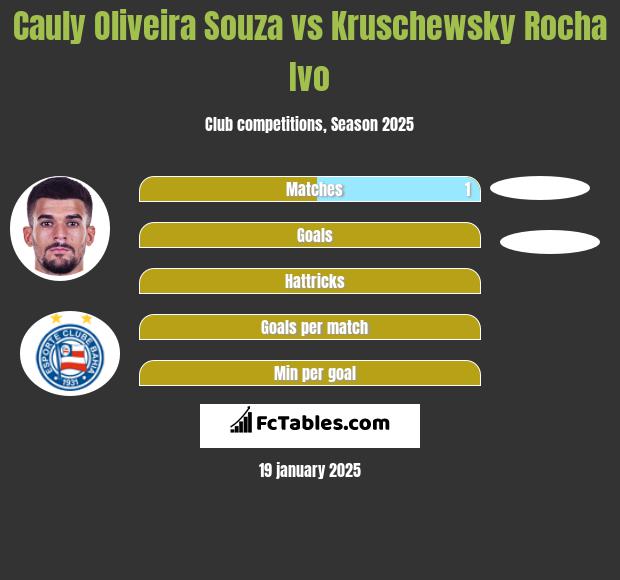 Cauly Oliveira Souza vs Kruschewsky Rocha Ivo h2h player stats