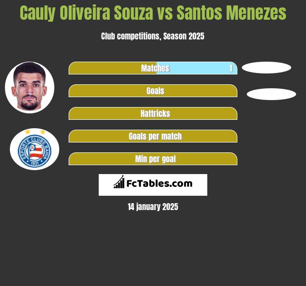 Cauly Oliveira Souza vs Santos Menezes h2h player stats