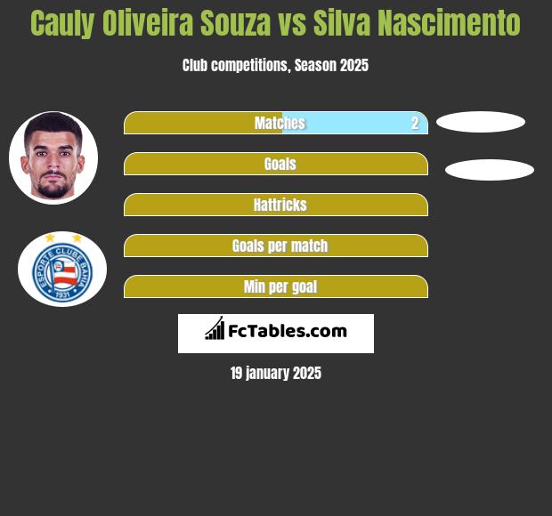 Cauly Oliveira Souza vs Silva Nascimento h2h player stats