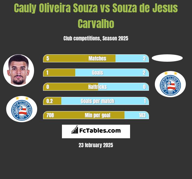 Cauly Oliveira Souza vs Souza de Jesus Carvalho h2h player stats