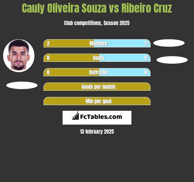 Cauly Oliveira Souza vs Ribeiro Cruz h2h player stats