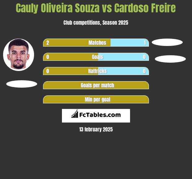 Cauly Oliveira Souza vs Cardoso Freire h2h player stats