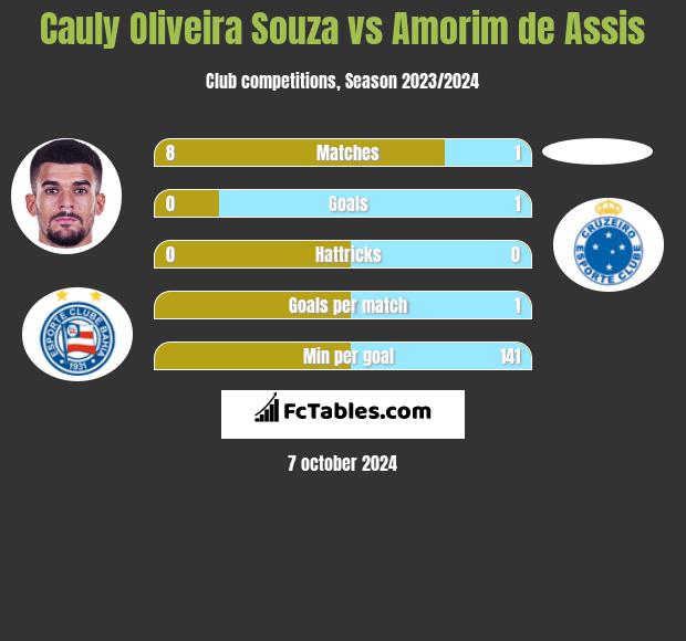 Cauly Oliveira Souza vs Amorim de Assis h2h player stats