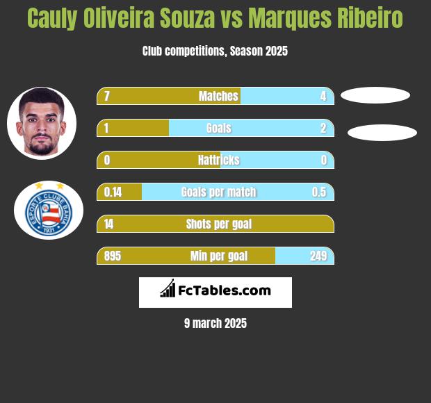 Cauly Oliveira Souza vs Marques Ribeiro h2h player stats