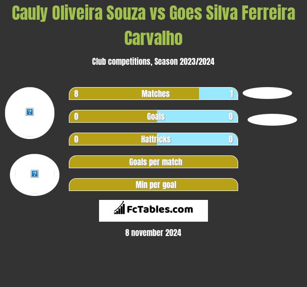 Cauly Oliveira Souza vs Goes Silva Ferreira Carvalho h2h player stats