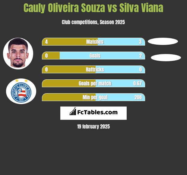 Cauly Oliveira Souza vs Silva Viana h2h player stats