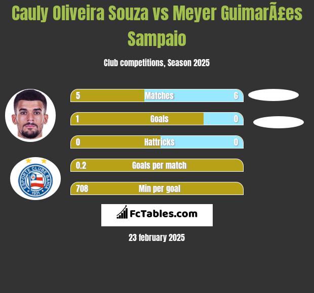 Cauly Oliveira Souza vs Meyer GuimarÃ£es Sampaio h2h player stats