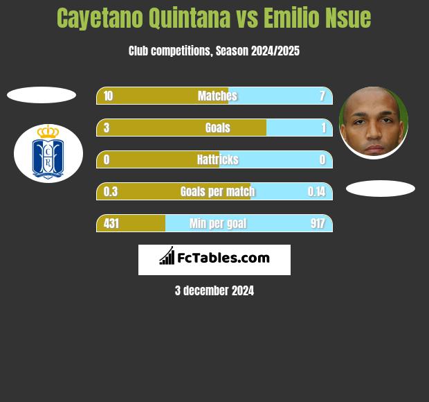 Cayetano Quintana vs Emilio Nsue h2h player stats