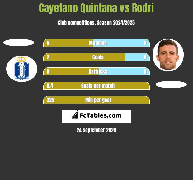 Cayetano Quintana vs Rodri h2h player stats