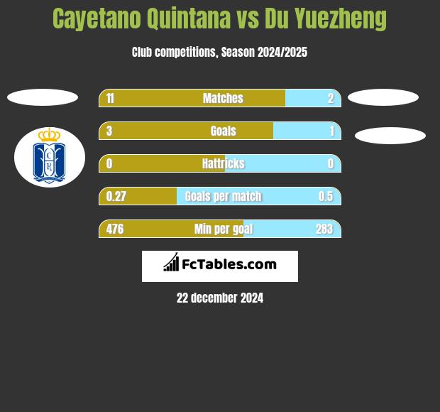 Cayetano Quintana vs Du Yuezheng h2h player stats