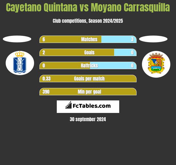 Cayetano Quintana vs Moyano Carrasquilla h2h player stats