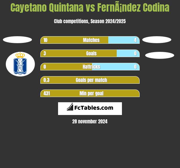 Cayetano Quintana vs FernÃ¡ndez Codina h2h player stats