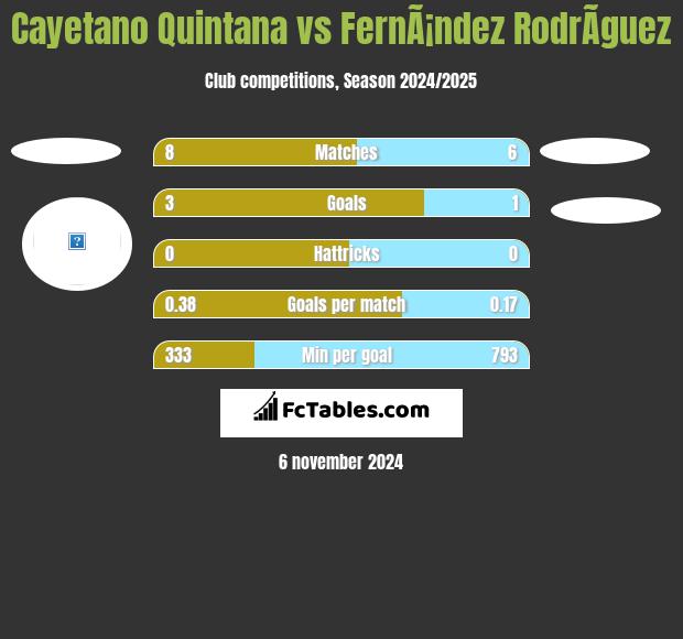 Cayetano Quintana vs FernÃ¡ndez RodrÃ­guez h2h player stats