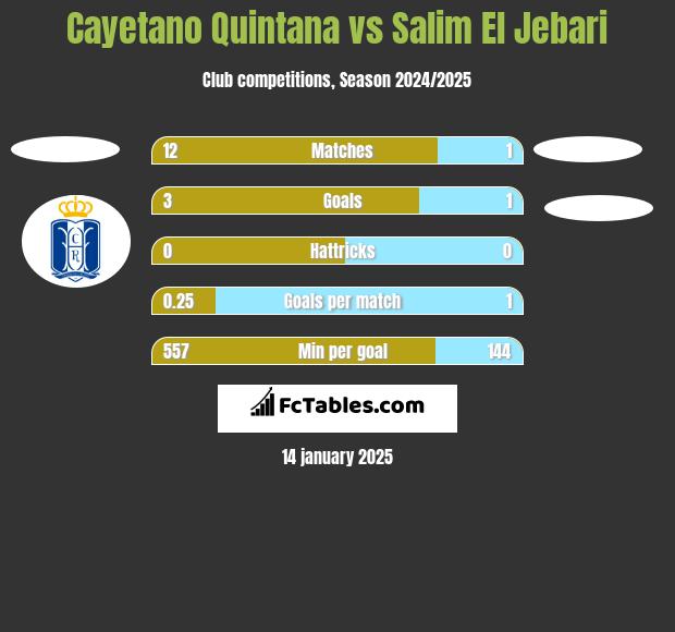 Cayetano Quintana vs Salim El Jebari h2h player stats