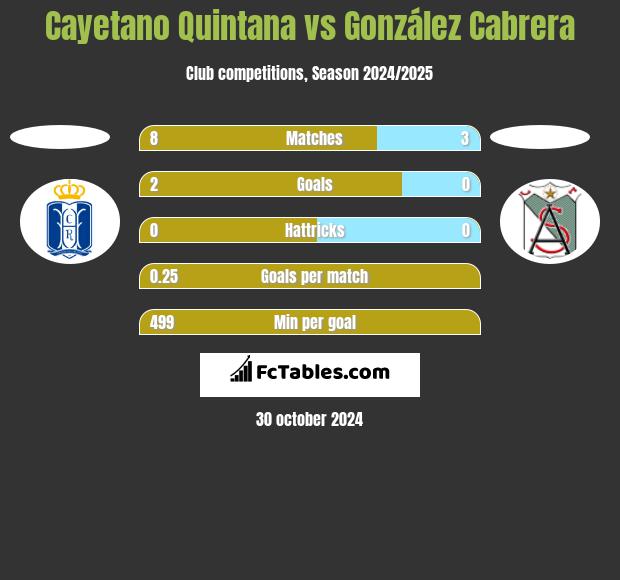 Cayetano Quintana vs González Cabrera h2h player stats