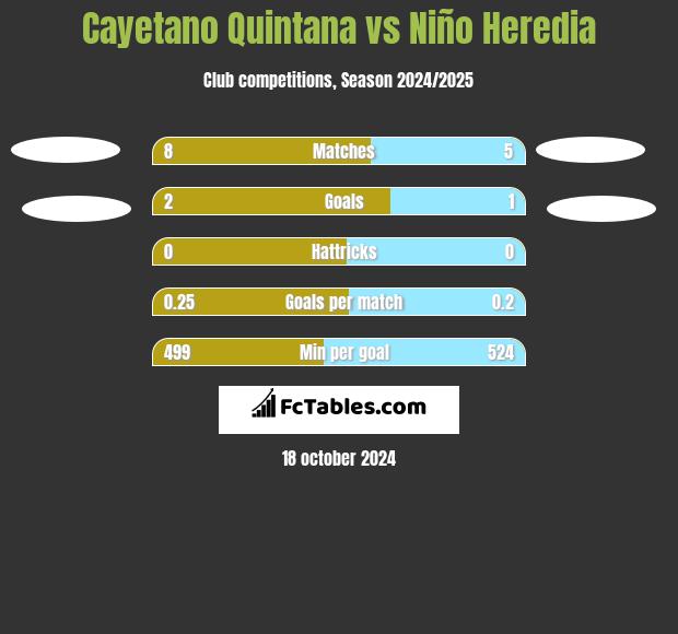 Cayetano Quintana vs Niño Heredia h2h player stats