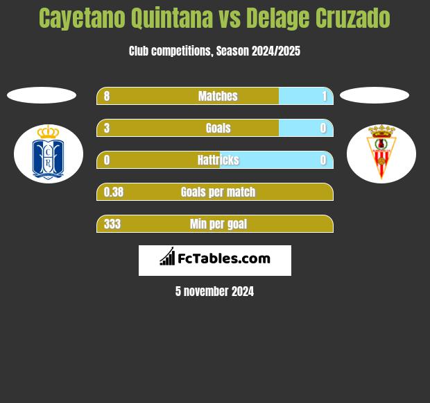 Cayetano Quintana vs Delage Cruzado h2h player stats