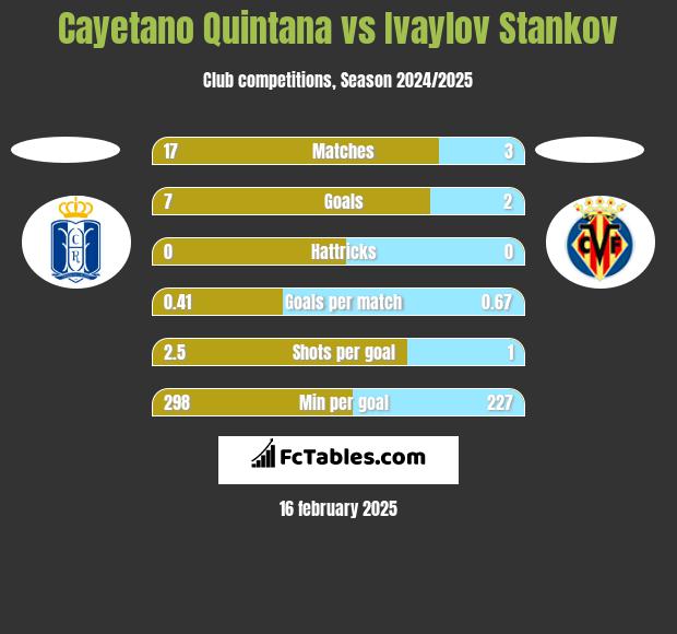 Cayetano Quintana vs Ivaylov Stankov h2h player stats