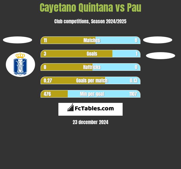 Cayetano Quintana vs Pau h2h player stats