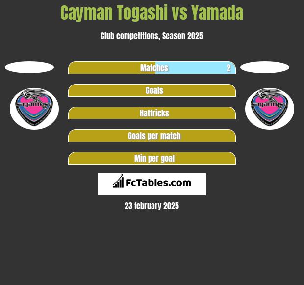 Cayman Togashi vs Yamada h2h player stats