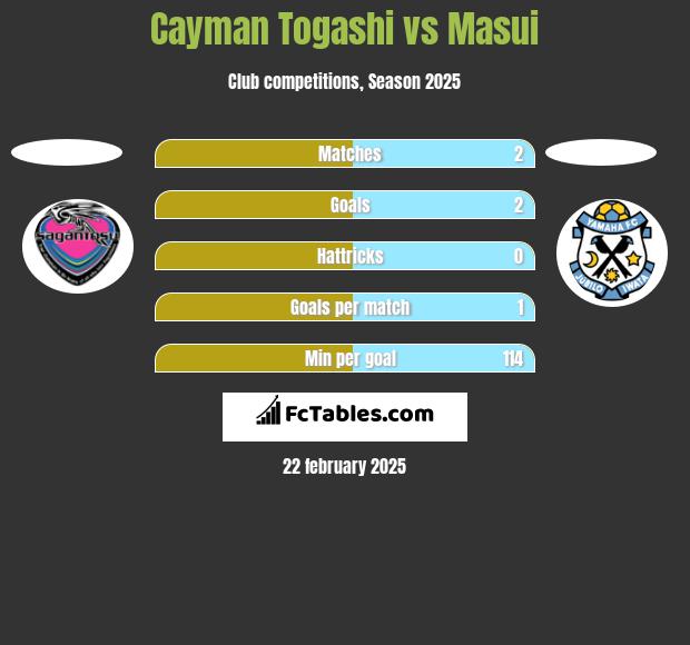 Cayman Togashi vs Masui h2h player stats