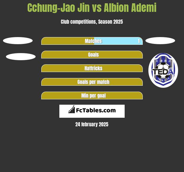 Cchung-Jao Jin vs Albion Ademi h2h player stats