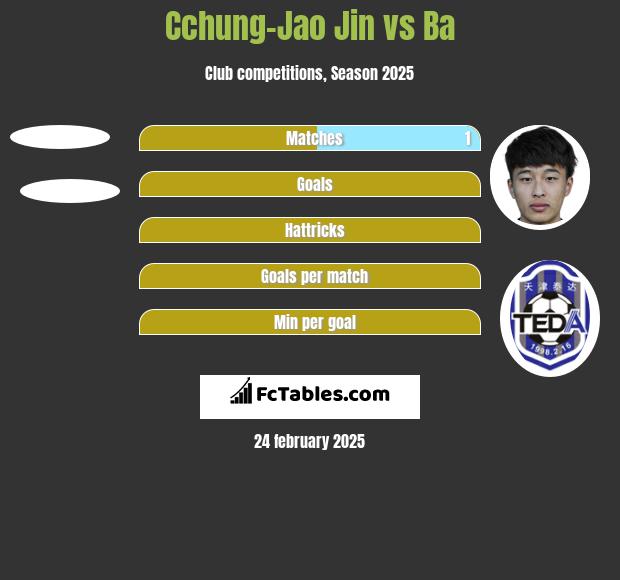 Cchung-Jao Jin vs Ba h2h player stats