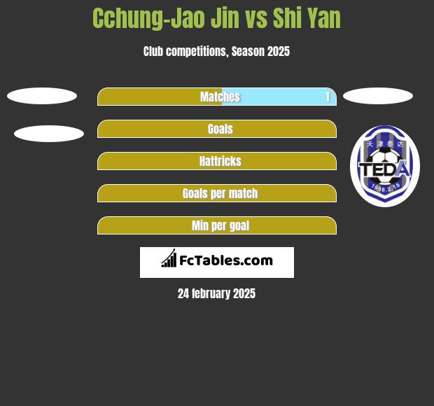 Cchung-Jao Jin vs Shi Yan h2h player stats