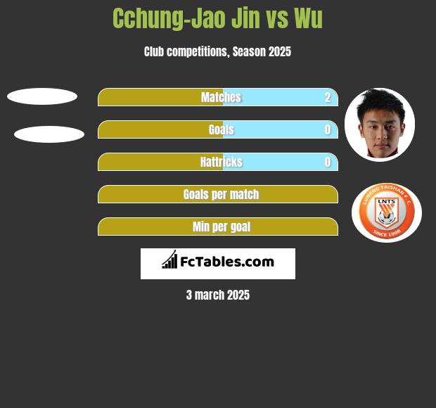 Cchung-Jao Jin vs Wu h2h player stats