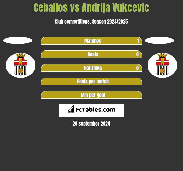 Ceballos vs Andrija Vukcevic h2h player stats