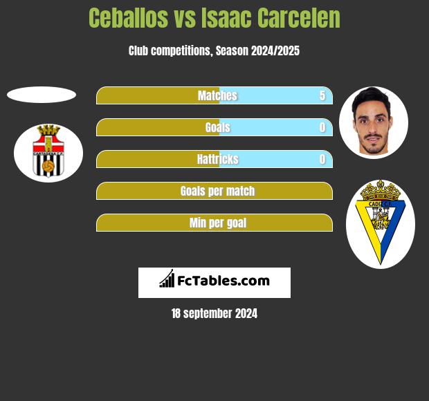 Ceballos vs Isaac Carcelen h2h player stats