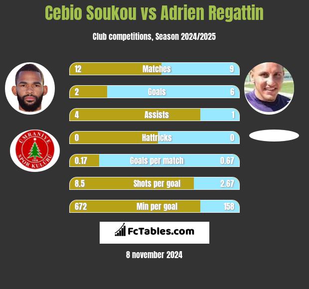 Cebio Soukou vs Adrien Regattin h2h player stats