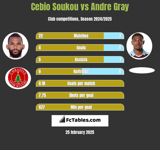 Cebio Soukou vs Andre Gray h2h player stats