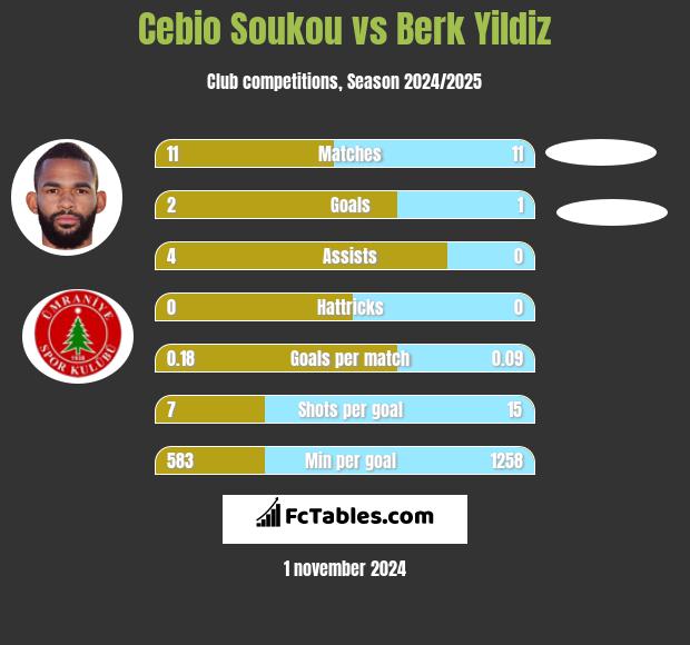 Cebio Soukou vs Berk Yildiz h2h player stats