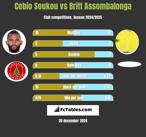 Cebio Soukou vs Britt Assombalonga h2h player stats