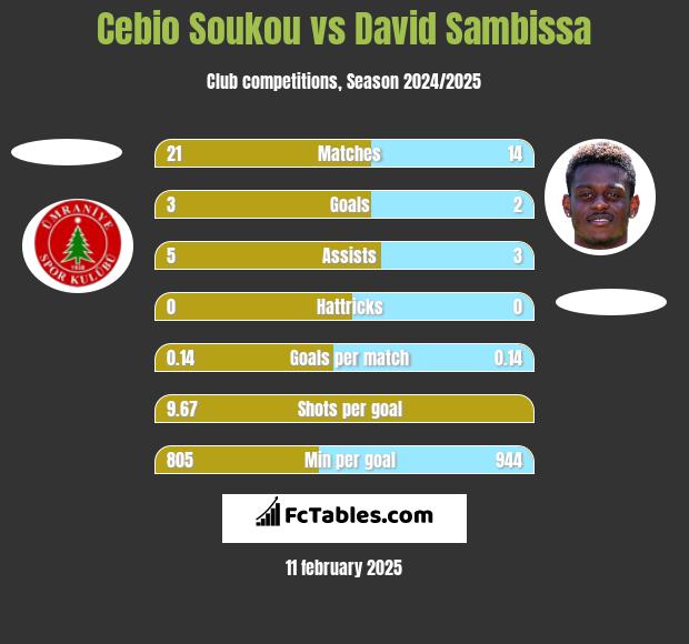 Cebio Soukou vs David Sambissa h2h player stats