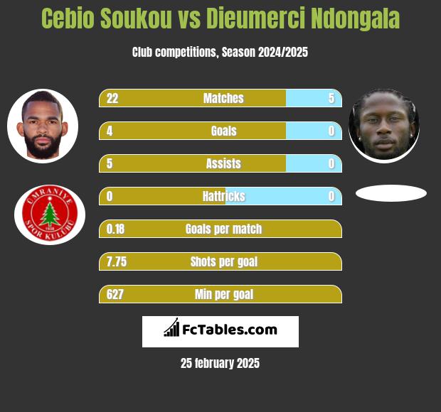 Cebio Soukou vs Dieumerci Ndongala h2h player stats