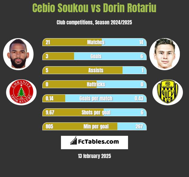 Cebio Soukou vs Dorin Rotariu h2h player stats