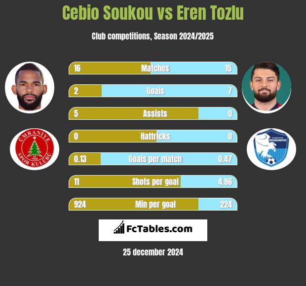 Cebio Soukou vs Eren Tozlu h2h player stats