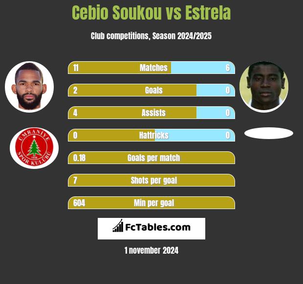 Cebio Soukou vs Estrela h2h player stats