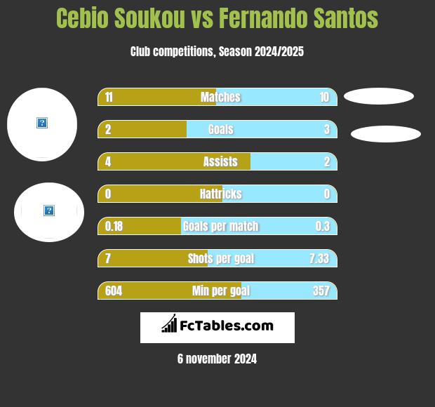 Cebio Soukou vs Fernando Santos h2h player stats