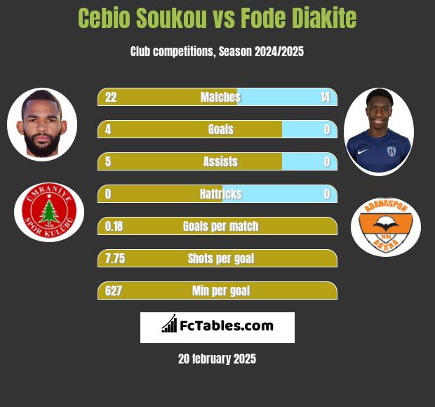 Cebio Soukou vs Fode Diakite h2h player stats