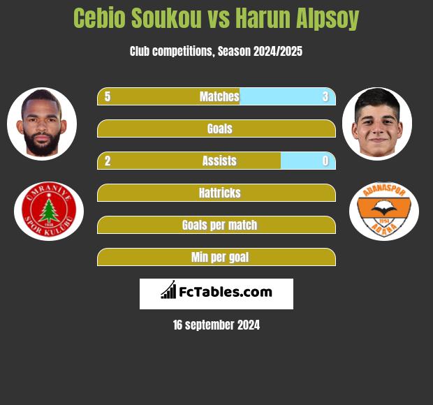 Cebio Soukou vs Harun Alpsoy h2h player stats