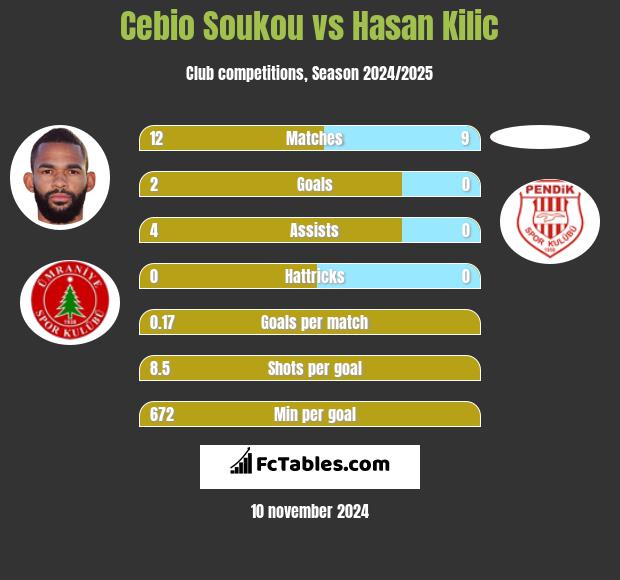 Cebio Soukou vs Hasan Kilic h2h player stats