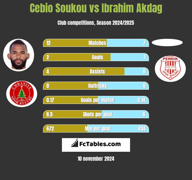 Cebio Soukou vs Ibrahim Akdag h2h player stats