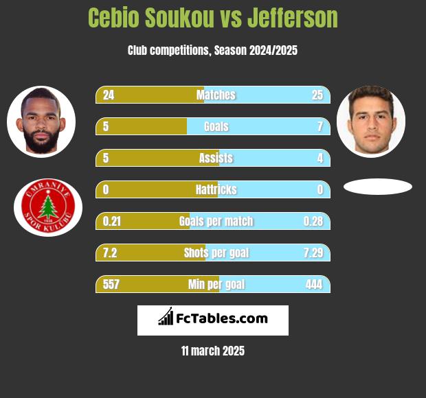 Cebio Soukou vs Jefferson h2h player stats