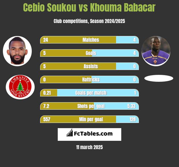 Cebio Soukou vs Khouma Babacar h2h player stats