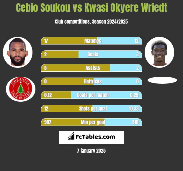 Cebio Soukou vs Kwasi Okyere Wriedt h2h player stats